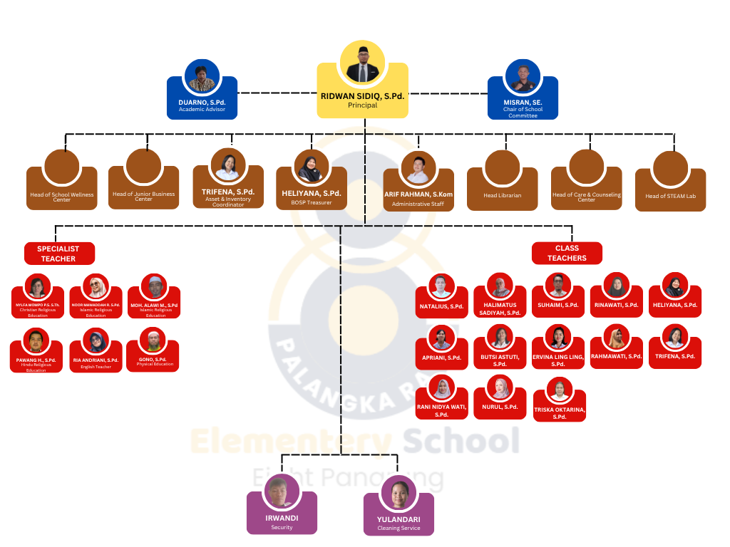 Struktur Organisasi SDN 8 Panarung